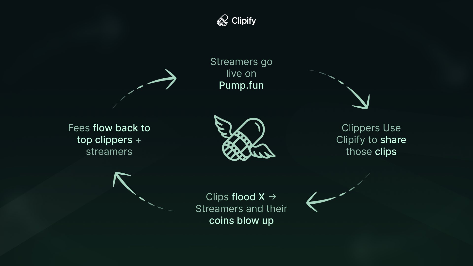 Clipify workflow diagram